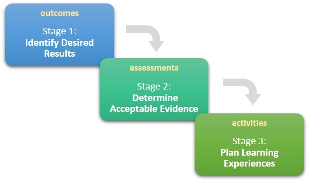 Three Stages of Backward Design; Image retrieved from Center for Education Innovation